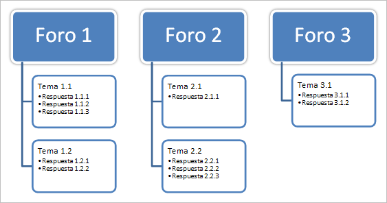 Estructura de un Foro
