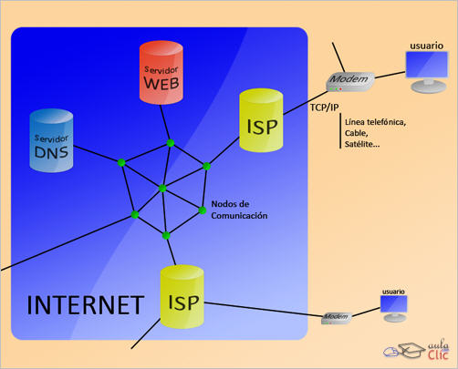 Internet